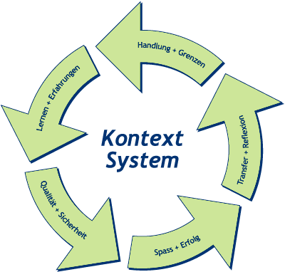 Kontext System